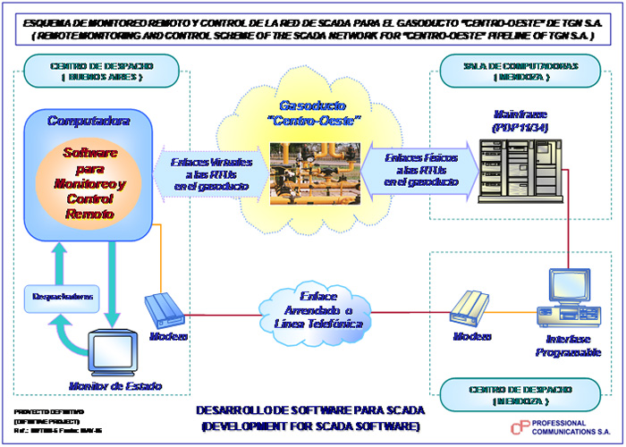 Development for SCADA Software at PCSA